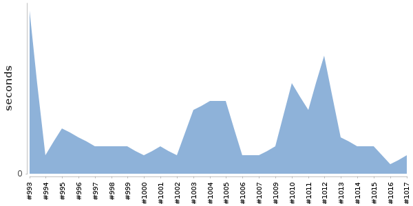 [Duration graph]