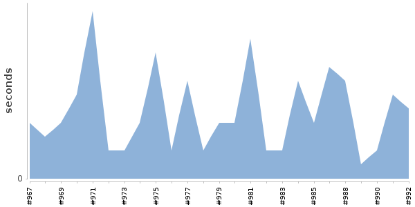[Duration graph]