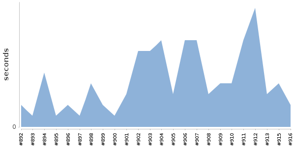 [Duration graph]