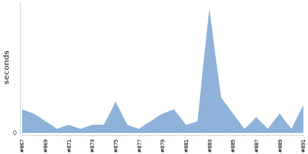 [Duration graph]
