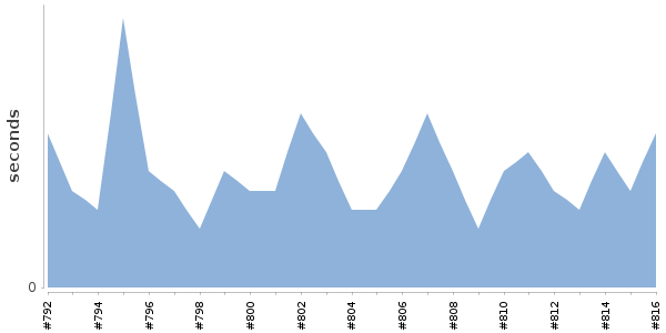 [Duration graph]