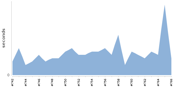 [Duration graph]