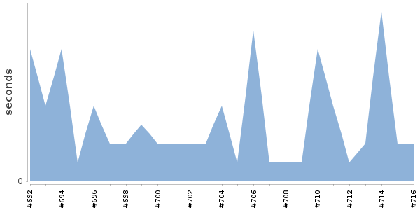 [Duration graph]