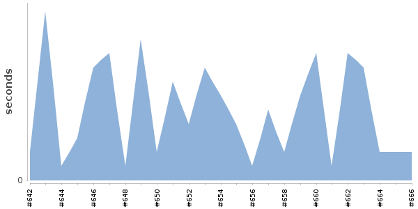 [Duration graph]