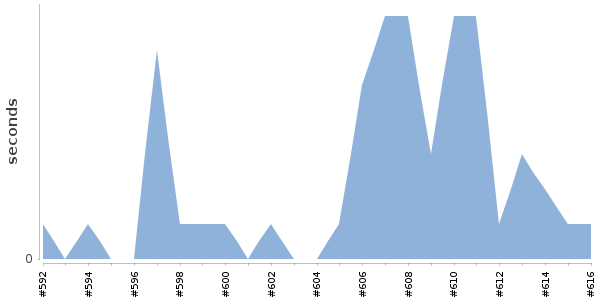 [Duration graph]