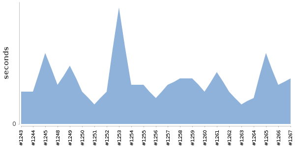 [Duration graph]