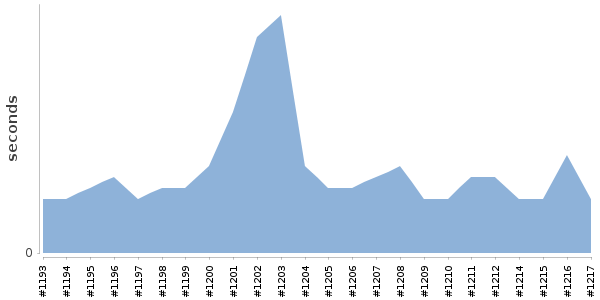 [Duration graph]