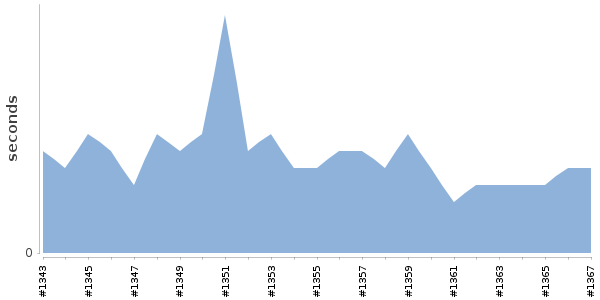 [Duration graph]