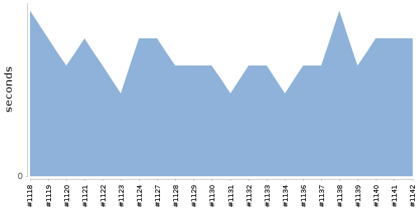 [Duration graph]