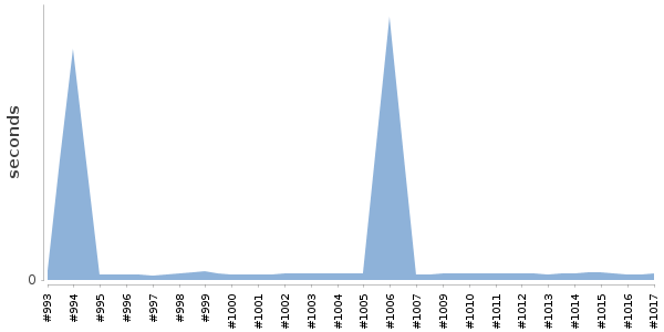 [Duration graph]