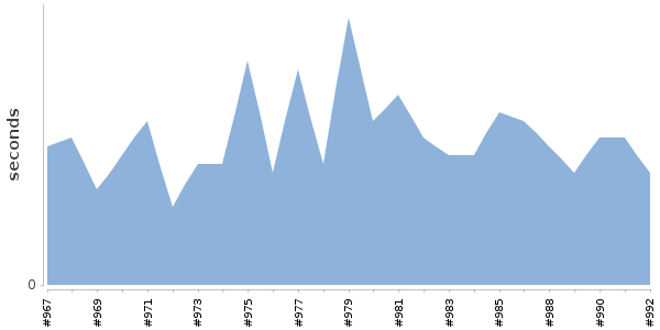 [Duration graph]