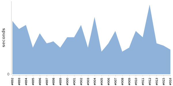 [Duration graph]