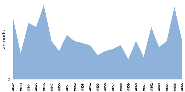 [Duration graph]