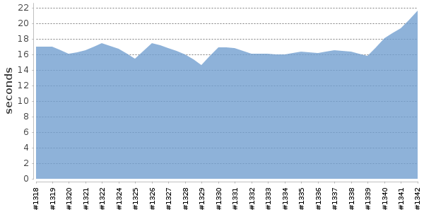 [Duration graph]