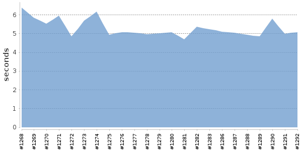 [Duration graph]
