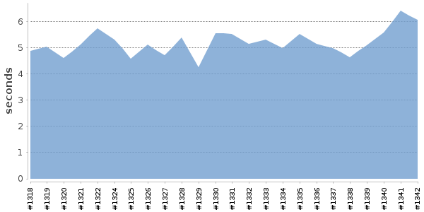 [Duration graph]