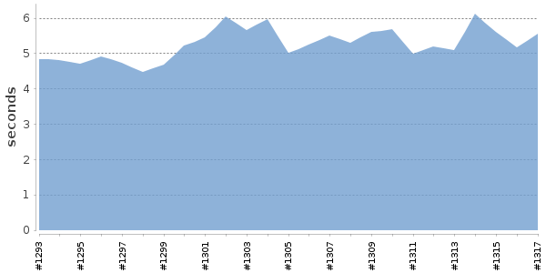 [Duration graph]