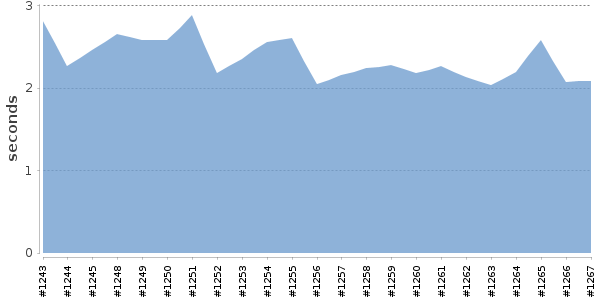 [Duration graph]