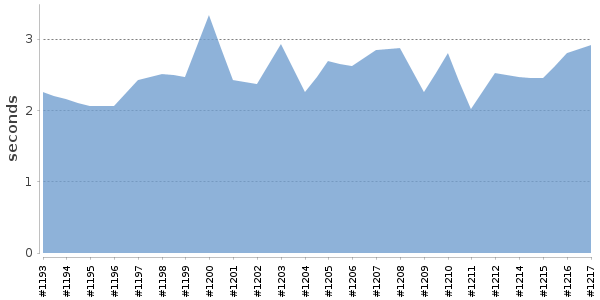 [Duration graph]