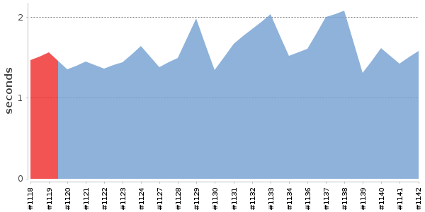 [Duration graph]