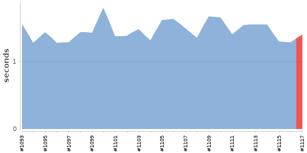 [Duration graph]