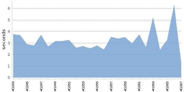 [Duration graph]
