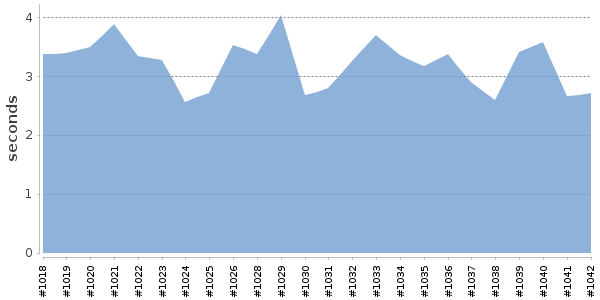 [Duration graph]