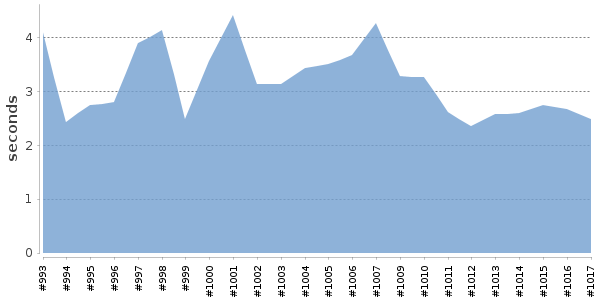 [Duration graph]