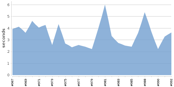 [Duration graph]