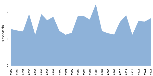 [Duration graph]