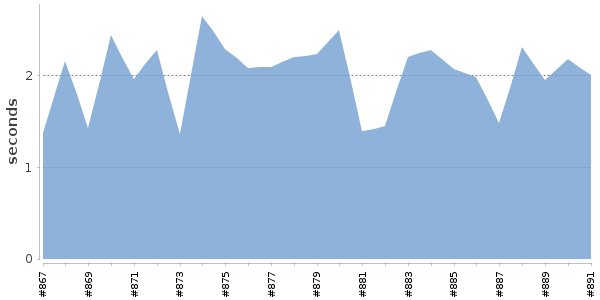 [Duration graph]