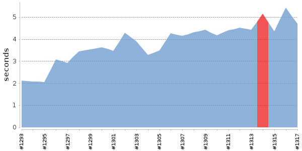 [Duration graph]