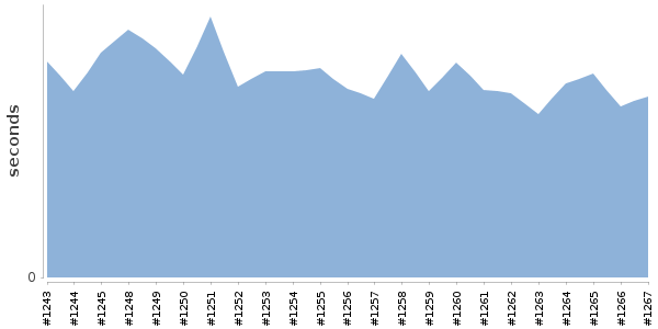[Duration graph]