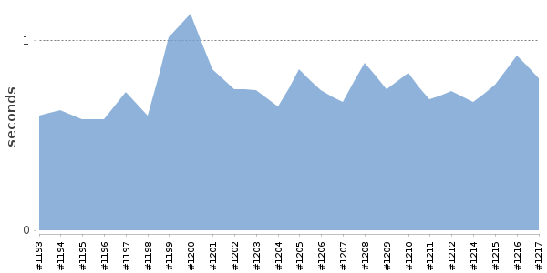 [Duration graph]
