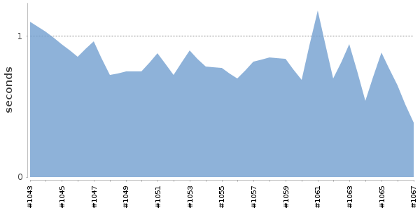 [Duration graph]