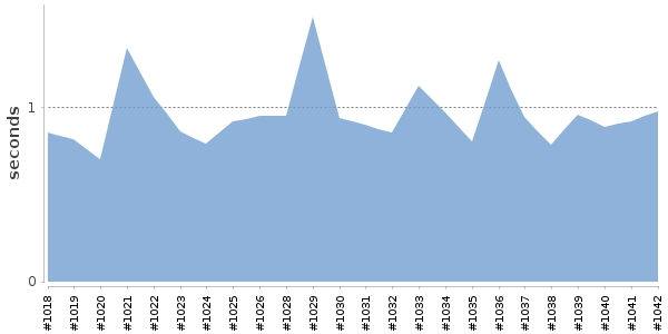 [Duration graph]