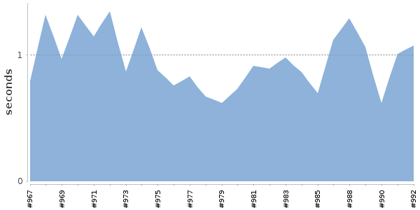 [Duration graph]