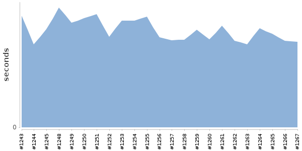 [Duration graph]