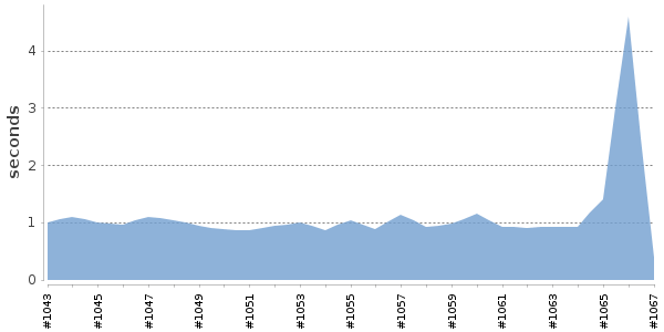 [Duration graph]