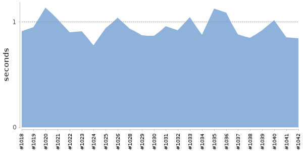 [Duration graph]