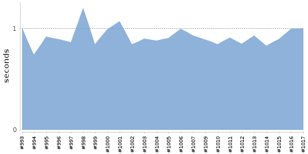 [Duration graph]