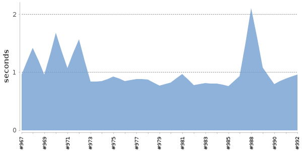 [Duration graph]