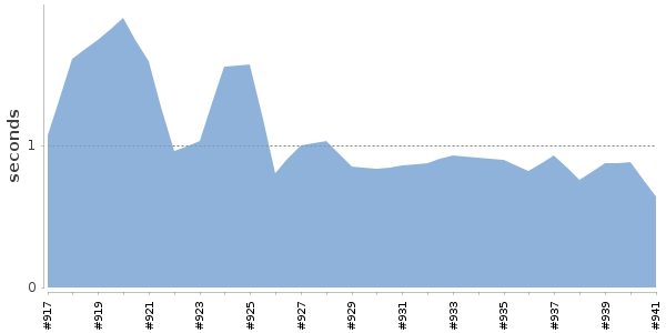 [Duration graph]