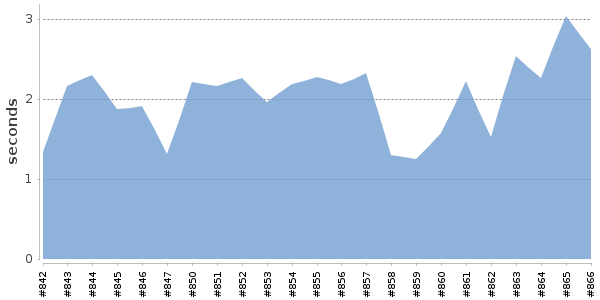 [Duration graph]