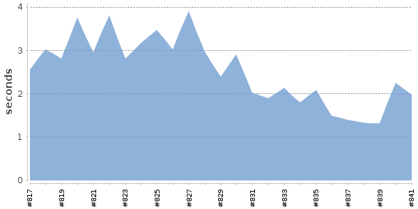 [Duration graph]