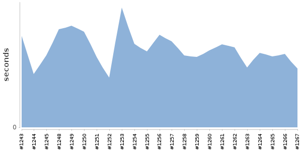 [Duration graph]