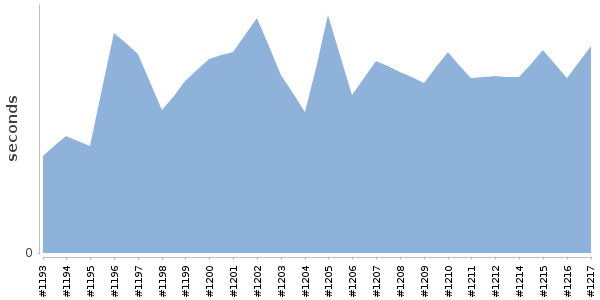 [Duration graph]