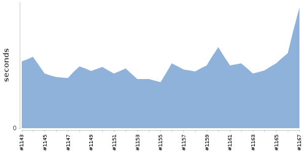 [Duration graph]