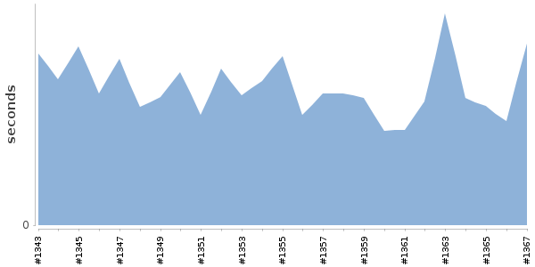 [Duration graph]