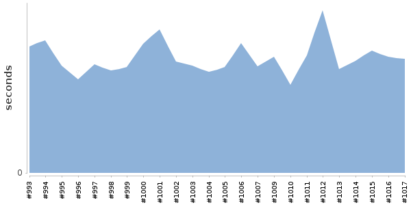 [Duration graph]